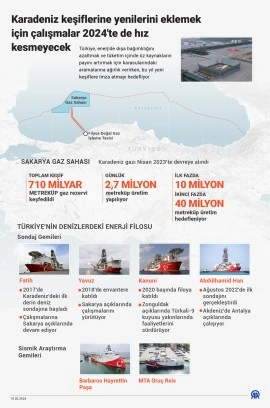 Karadeniz keşiflerine yenilerini eklemek için çalışmalar 2024'te de hız kesmeyecek